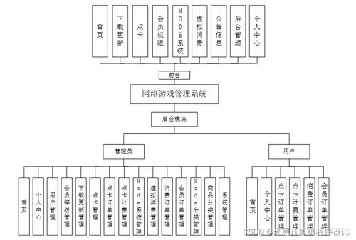 基于Django的网络游戏管理系统的设计与实现